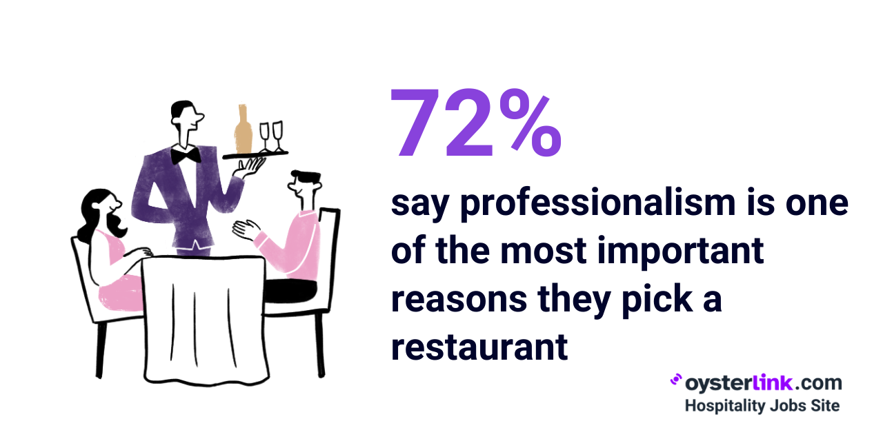 professionalism is one of the most important reasons they pick a restaurant